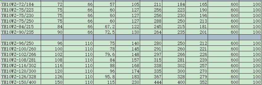 surge arrester data