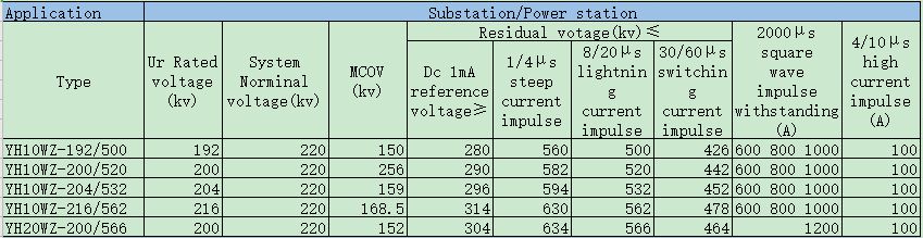 surge arrester data