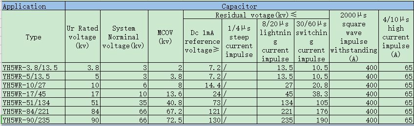 surge arrester data