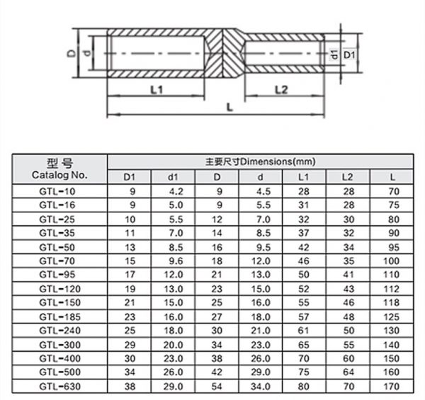 GTL cable lugs