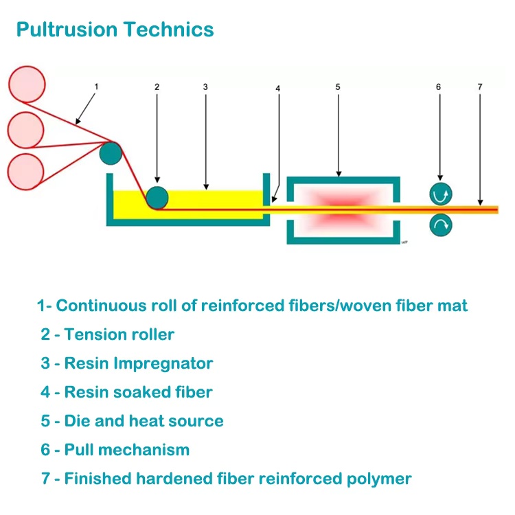 fiber glass rod test
