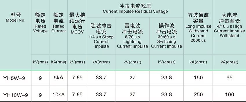 Polymer Housed ZnO Surge Arrester parameter