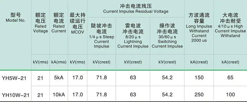 21kv surge arrester parameter