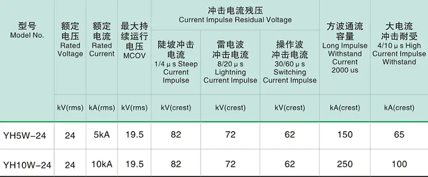 24kv polymer surge arrester parameter