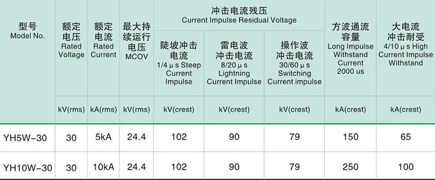 30kv polymer surge arrester parameter