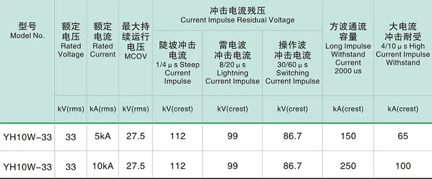33kV Polymer Housing Surge Arrester parameter