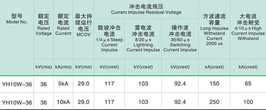 36kV Polymer Housing Surge Arrester ( 5kA /10kA) parameter