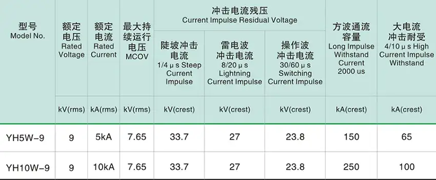 9kv surge arrester parameter